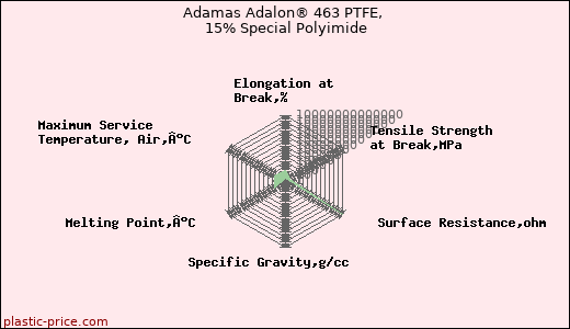 Adamas Adalon® 463 PTFE, 15% Special Polyimide