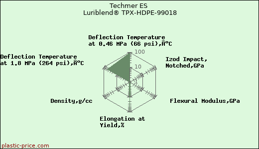 Techmer ES Luriblend® TPX-HDPE-99018