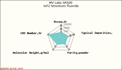 MV Labs SR500 SrF2 Strontium fluoride