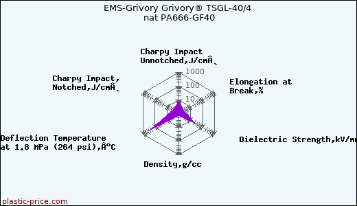 EMS-Grivory Grivory® TSGL-40/4 nat PA666-GF40