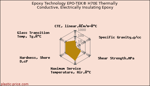Epoxy Technology EPO-TEK® H70E Thermally Conductive, Electrically Insulating Epoxy