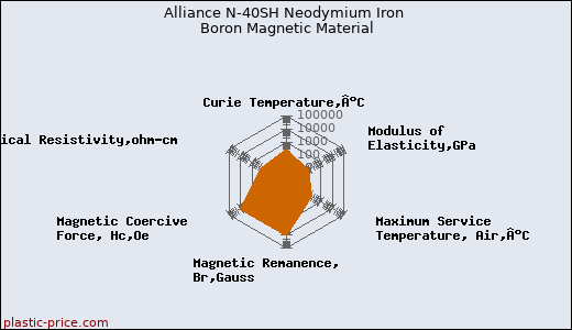 Alliance N-40SH Neodymium Iron Boron Magnetic Material