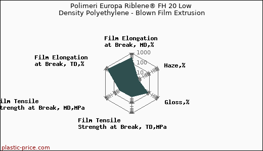 Polimeri Europa Riblene® FH 20 Low Density Polyethylene - Blown Film Extrusion