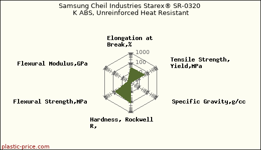 Samsung Cheil Industries Starex® SR-0320 K ABS, Unreinforced Heat Resistant