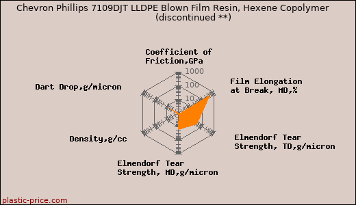Chevron Phillips 7109DJT LLDPE Blown Film Resin, Hexene Copolymer               (discontinued **)