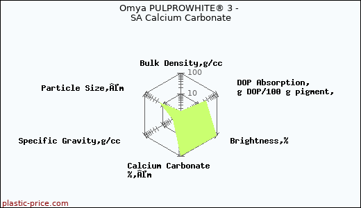Omya PULPROWHITE® 3 - SA Calcium Carbonate