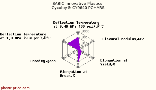 SABIC Innovative Plastics Cycoloy® CY9640 PC+ABS