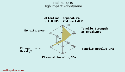 Total PSI 7240 High Impact Polystyrene