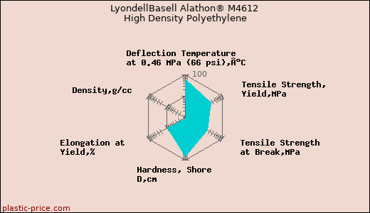LyondellBasell Alathon® M4612 High Density Polyethylene