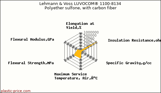 Lehmann & Voss LUVOCOM® 1100-8134 Polyether sulfone, with carbon fiber
