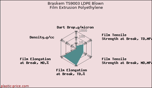 Braskem TS9003 LDPE Blown Film Extrusion Polyethylene
