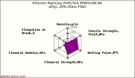 Polyram RamLloy PA917G4 PP/NYLON 66 alloy, 20% Glass Fiber