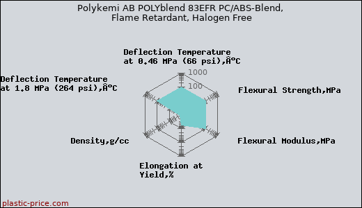 Polykemi AB POLYblend 83EFR PC/ABS-Blend, Flame Retardant, Halogen Free