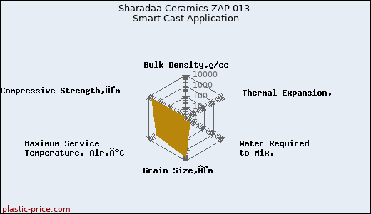 Sharadaa Ceramics ZAP 013 Smart Cast Application
