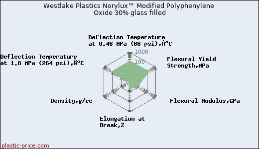 Westlake Plastics Norylux™ Modified Polyphenylene Oxide 30% glass filled