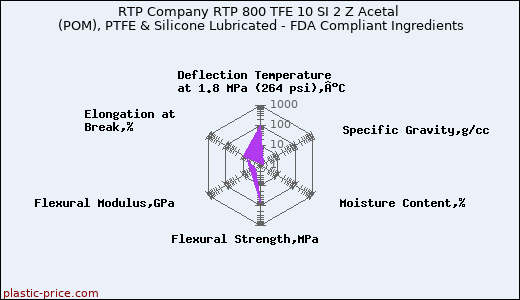 RTP Company RTP 800 TFE 10 SI 2 Z Acetal (POM), PTFE & Silicone Lubricated - FDA Compliant Ingredients