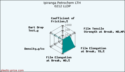 Ipiranga Petrochem LTH 0212 LLDP