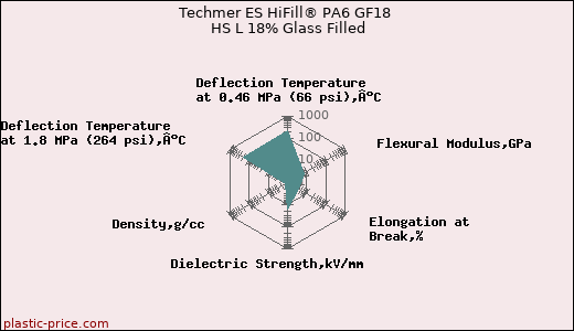 Techmer ES HiFill® PA6 GF18 HS L 18% Glass Filled