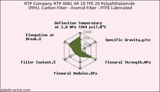 RTP Company RTP 4081 AR 10 TFE 20 Polyphthalamide (PPA), Carbon Fiber - Aramid Fiber - PTFE Lubricated
