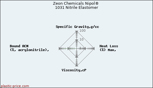 Zeon Chemicals Nipol® 1031 Nitrile Elastomer