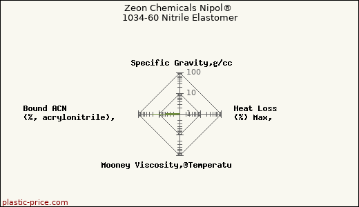Zeon Chemicals Nipol® 1034-60 Nitrile Elastomer