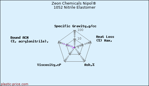 Zeon Chemicals Nipol® 1052 Nitrile Elastomer