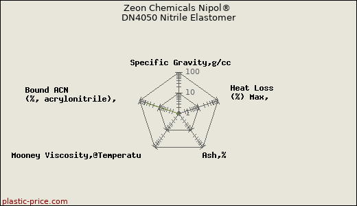 Zeon Chemicals Nipol® DN4050 Nitrile Elastomer