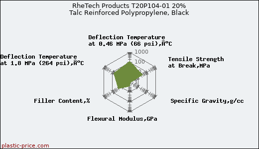 RheTech Products T20P104-01 20% Talc Reinforced Polypropylene, Black