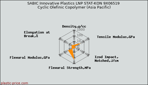 SABIC Innovative Plastics LNP STAT-KON 9X06519 Cyclic Olefinic Copolymer (Asia Pacific)