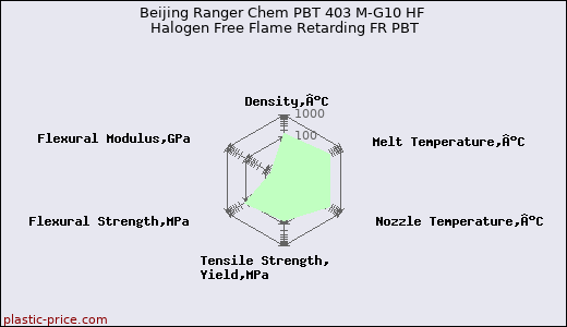 Beijing Ranger Chem PBT 403 M-G10 HF Halogen Free Flame Retarding FR PBT