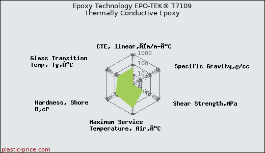 Epoxy Technology EPO-TEK® T7109 Thermally Conductive Epoxy