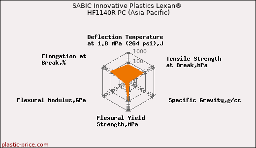 SABIC Innovative Plastics Lexan® HF1140R PC (Asia Pacific)