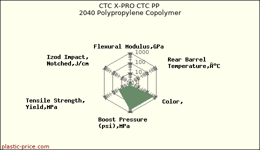 CTC X-PRO CTC PP 2040 Polypropylene Copolymer