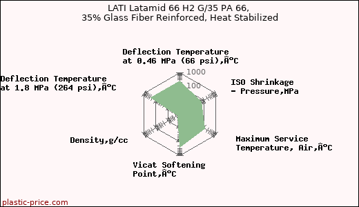 LATI Latamid 66 H2 G/35 PA 66, 35% Glass Fiber Reinforced, Heat Stabilized