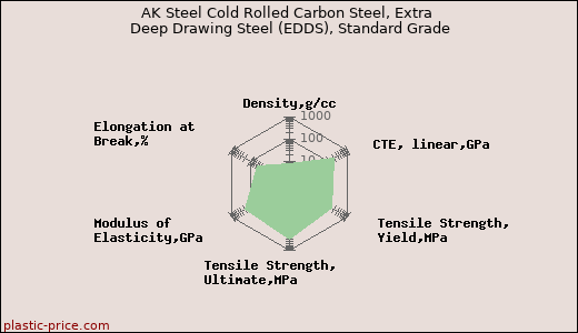 AK Steel Cold Rolled Carbon Steel, Extra Deep Drawing Steel (EDDS), Standard Grade