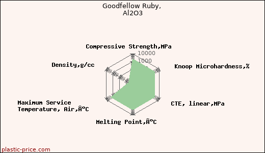 Goodfellow Ruby, Al2O3