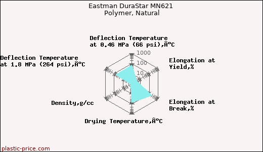 Eastman DuraStar MN621 Polymer, Natural