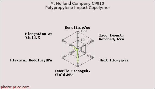 M. Holland Company CP910 Polypropylene Impact Copolymer