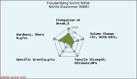Freudenberg Simrit N456 Nitrile Elastomer (NBR)