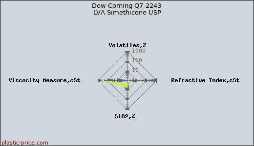 Dow Corning Q7-2243 LVA Simethicone USP