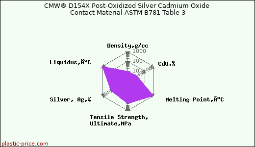 CMW® D154X Post-Oxidized Silver Cadmium Oxide Contact Material ASTM B781 Table 3