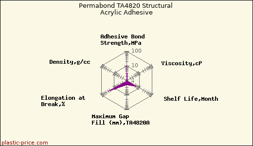 Permabond TA4820 Structural Acrylic Adhesive