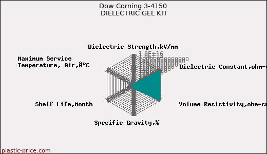 Dow Corning 3-4150 DIELECTRIC GEL KIT