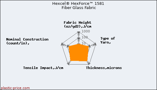 Hexcel® HexForce™ 1581 Fiber Glass Fabric