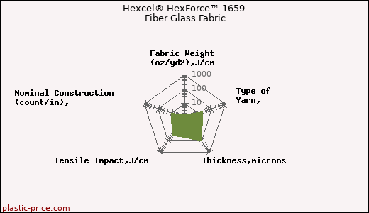 Hexcel® HexForce™ 1659 Fiber Glass Fabric