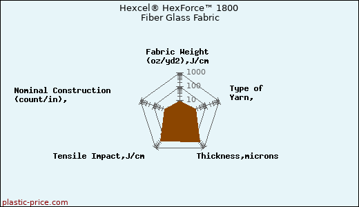 Hexcel® HexForce™ 1800 Fiber Glass Fabric