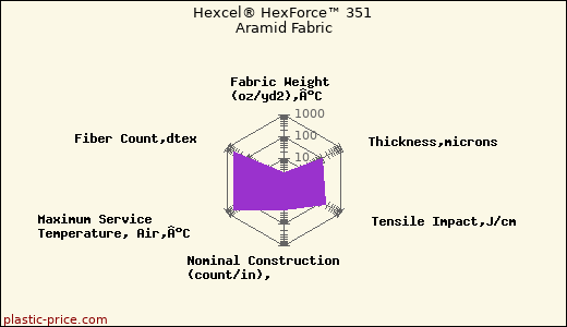 Hexcel® HexForce™ 351 Aramid Fabric
