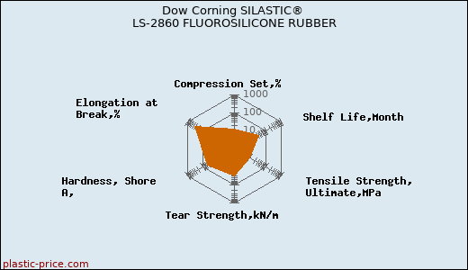 Dow Corning SILASTIC® LS-2860 FLUOROSILICONE RUBBER