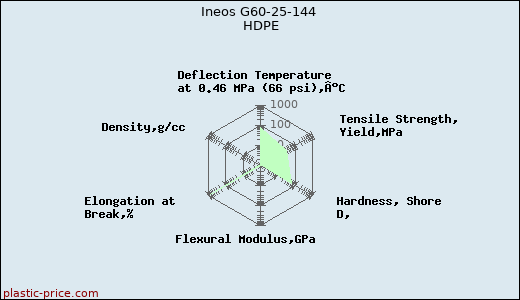 Ineos G60-25-144 HDPE