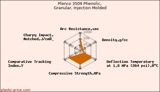 Plenco 3509 Phenolic, Granular, Injection Molded